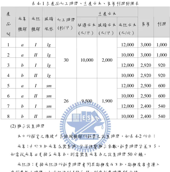 表 4- 1 各產品加工時間、生產成本、售價利潤對照表  生產成本 產  品  別  光罩 種類  光阻 種類  玻璃 規格  加工時間(秒/片）  延遲成本 (元/片）  玻璃成本 (元/片）  光阻成本(元/次） 售價  利潤  1  a  I  lg  12,000  3,000  1,000  2  a  II  lg  10,000  3,000  1,000  3  b  I  lg  12,000  2,920  920  4  b  II  lg  30  10,000  2,000  10