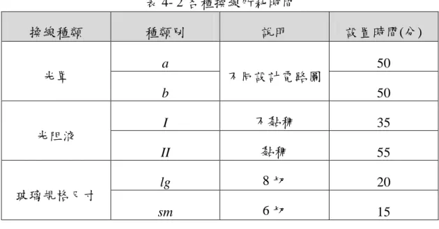 表 4- 2 各種換線所耗時間  換線種類  種類別  說明  設置時間(分)  a  50  光罩  b  不同設計電路圖  50  I  不黏稠  35  光阻液  II  黏稠  55  lg  8 切  20  玻璃規格尺寸  sm    6 切  15  表 4- 3 所有產品別與換線時間之對應表(單位：分)  i’  i  1  2  3  4  5  6  7  8  起始值  105  125  105  125  100  120  100  120  1  0  55  50  105 