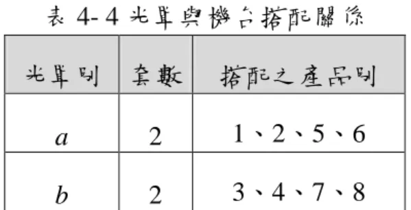 表 4- 4 光罩與機台搭配關係  光罩別  套數  搭配之產品別  a  2  1、2、5、6  b  2  3、4、7、8  而機台每次加工批量皆為 1，各機台間之平均失效間隔(mtbf)及修復時 間(mttr)、機台之維護間隔(mtpm)及執行時間(mbpm)、以及實驗批比率(eg) 等資訊，如表 4-5 所示：  表 4- 5 機台產品資訊  機台別  1  2  3  平均失效間隔時間(時)  360  360  360  平均修復時間(時)  6  6.5  7  平均維修間隔時間(時)  14