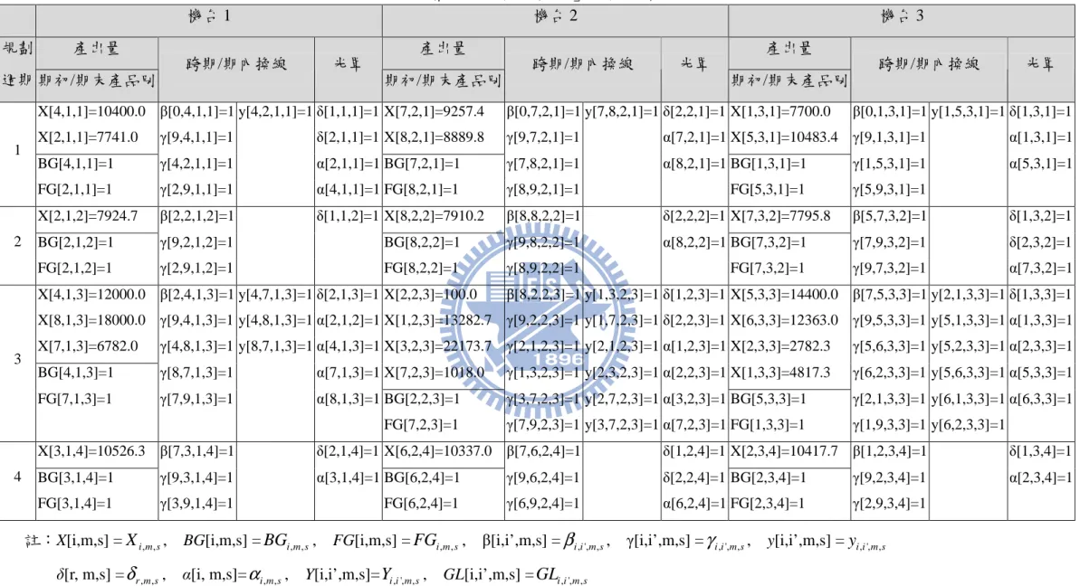 表 4- 13 Case1：「瓶頸工作站排程模式」之排程結果 機台 1  機台 2  機台 3  產出量  產出量  產出量 規劃 週期 期初/期末產品別 跨期/期內換線  光罩  期初/期末產品別 跨期/期內換線  光罩  期初/期末產品別 跨期/期內換線  光罩 