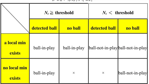 表 4-2 死活球辨別規則。 