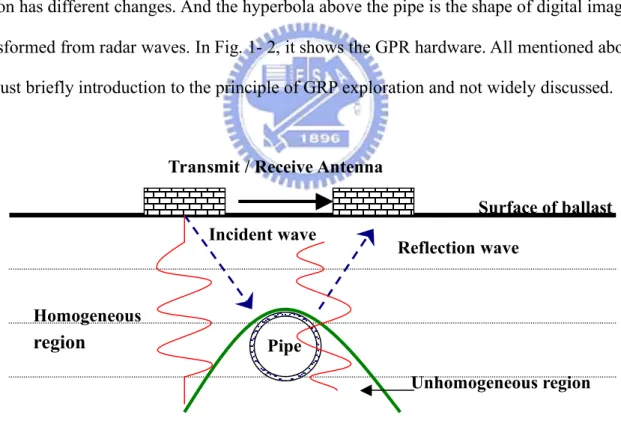 Fig. 1- 1 The illustration of the radar wave reflecting the underground pipe Transmit / Receive Antenna 