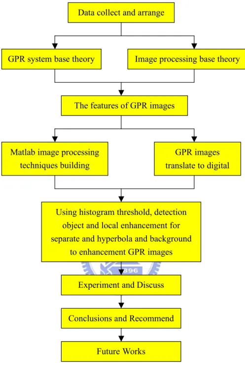 Fig. 1- 4 shows the procedure of our thesis. Data collect and arrange 