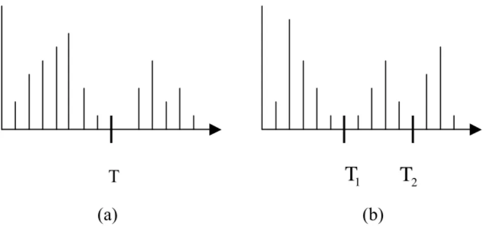 Fig. 2- 1 (a) Gray-level histograms that can be partitioned by (a) A single                    threshold