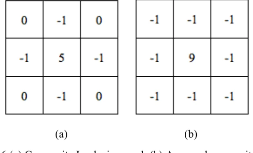 Fig. 2- 6 (a) Composite Laplacian mask (b) A second composite mask. 