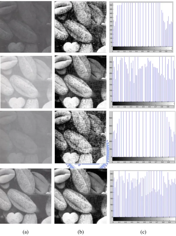 Fig. 2- 7 (a) Original images. (b) Results of histogram equalization.                          (c) Corresponding histograms 