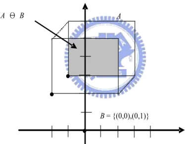 Fig. 2- 10 Minkowski subtraction 