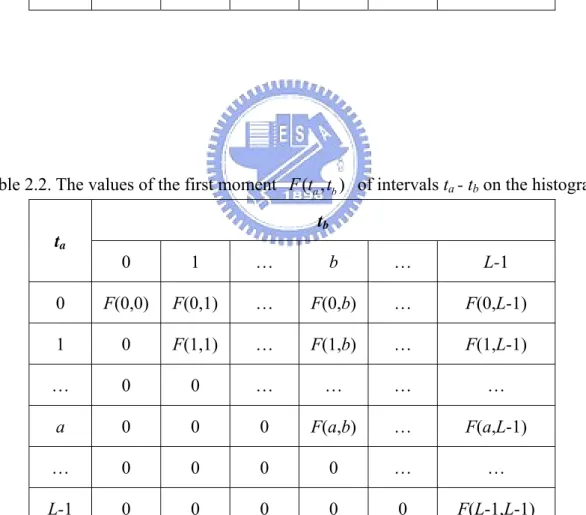 Table 2.2. The values of the first moment  F t t  of intervals t ( , ) a b a  - t b  on the histogram  t b t a 0 1 … b  …  L-1  0  F(0,0)  F(0,1) …  F(0,b) …  F(0,L-1)  1 0  F(1,1) …  F(1,b) …  F(1,L-1)  … 0  0  … … …  …  a 0 0 0  F(a,b) …  F(a,L-1)  … 0 0