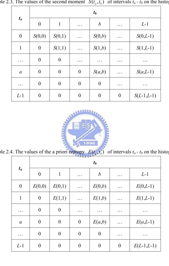 Table 2.3. The values of the second moment  ( , ) S t t  of intervals t a b a  - t b  on the histogram  t b t a 0 1 … b  …  L-1  0  S(0,0)  S(0,1) …  S(0,b) …  S(0,L-1)  1 0  S(1,1) …  S(1,b) …  S(1,L-1)  … 0  0  … … …  …  a 0 0 0  S(a,b) …  S(a,L-1)  … 0 