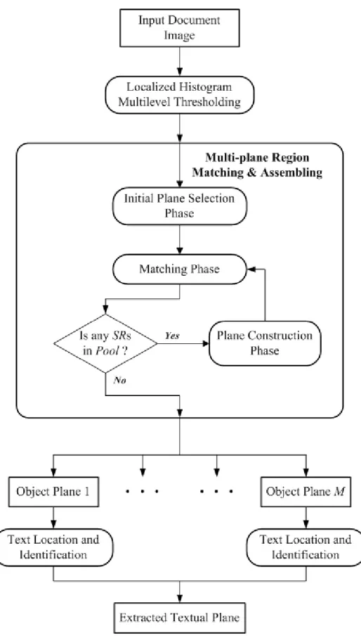 Figure 3.1. Block diagram of the proposed multi-plane segmentation approach 