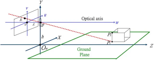 Fig. 2-1. Coordinate transformation between image plane and ground plane. 