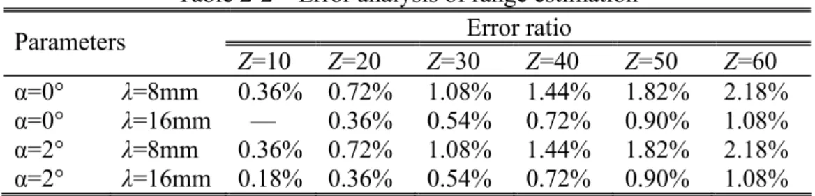 Table 2-2    Error analysis of range estimation  Error ratio  Parameters  Z=10  Z=20  Z=30  Z=40  Z=50  Z=60  α=0°  λ=8mm  0.36% 0.72% 1.08% 1.44% 1.82% 2.18%  α=0°   λ=16mm   —  0.36% 0.54% 0.72% 0.90% 1.08%  α=2°  λ=8mm  0.36% 0.72% 1.08% 1.44% 1.82% 2.1
