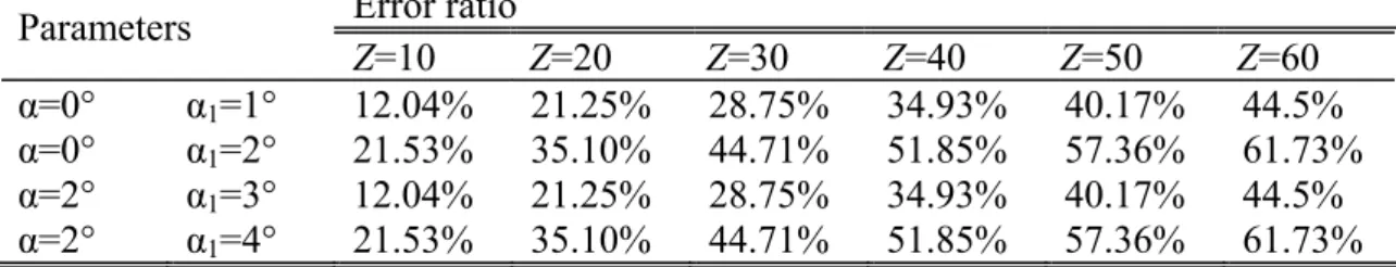 Table 2-3    Error analysis of range estimation caused by change of tilt angles  Error ratio  Parameters  Z=10  Z=20  Z=30  Z=40  Z=50  Z=60  α=0°  α 1 =1°  12.04% 21.25% 28.75% 34.93% 40.17% 44.5%  α=0°   α 1 =2°   21.53% 35.10% 44.71% 51.85% 57.36% 61.73