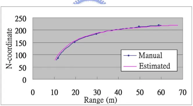 Fig. 2-7. A comparison between the manual range measurement and the estimated range. 