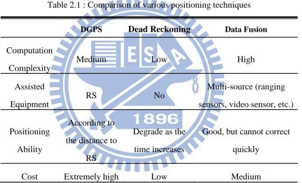Table 2.1 : Comparison of various positioning techniques 