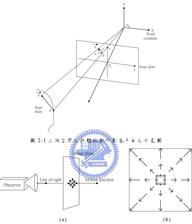 圖  2-2(a)觀 察 者 之 注 視 方 向 (line of sight)與 移 動 方 向 相 同 之 示 意 圖 (motion  d i r e c t i o n )   ( b ) 此 時 觀 察 者 在 影 像 平 面 ( i ma g e   p l a n e ) 所 看 到 的 影 像 流 。  