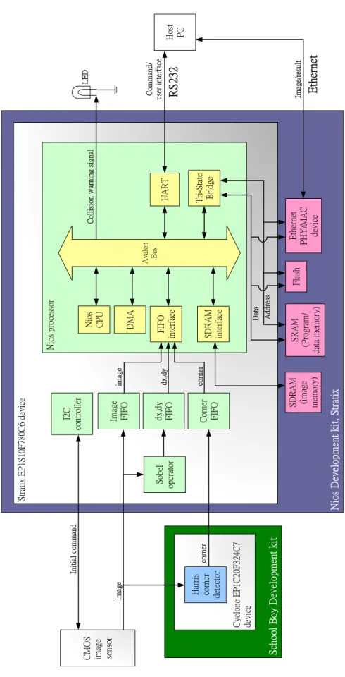 圖 3 - 1 影 像 追 蹤 系 統 之 硬 體 架 構 圖
