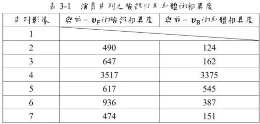 表 3-1  演員串列之臉部以及身體的相異度  串列影像  與前一 F 的臉部相異度 與前一 B 的身體相異度  1   2 490  124  3 647  162  4 3517  3375  5 617  545  6 936  387  7 474  151      範例中的演員串列夾雜著兩個演員的影像，觀察表中串列影像 4 與串列影像 3 的 F 相異度為 3517，明顯大於臉部相異度門檻值 2000，而且 B 相異度也超過 身體相異度門檻值 2500，因此藉由分割影像串列，可以使在串列中前後相