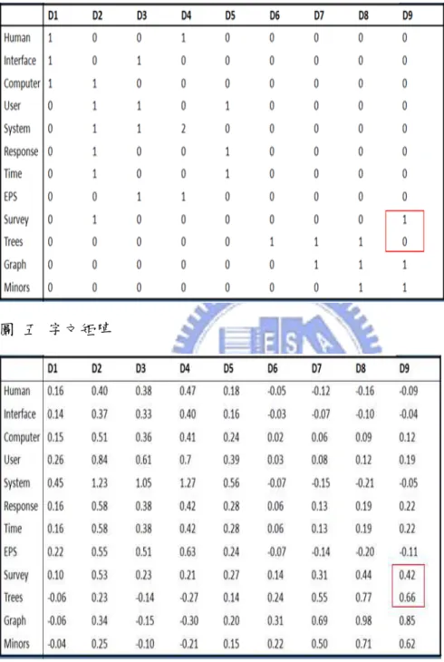 圖 五 字文矩陣 