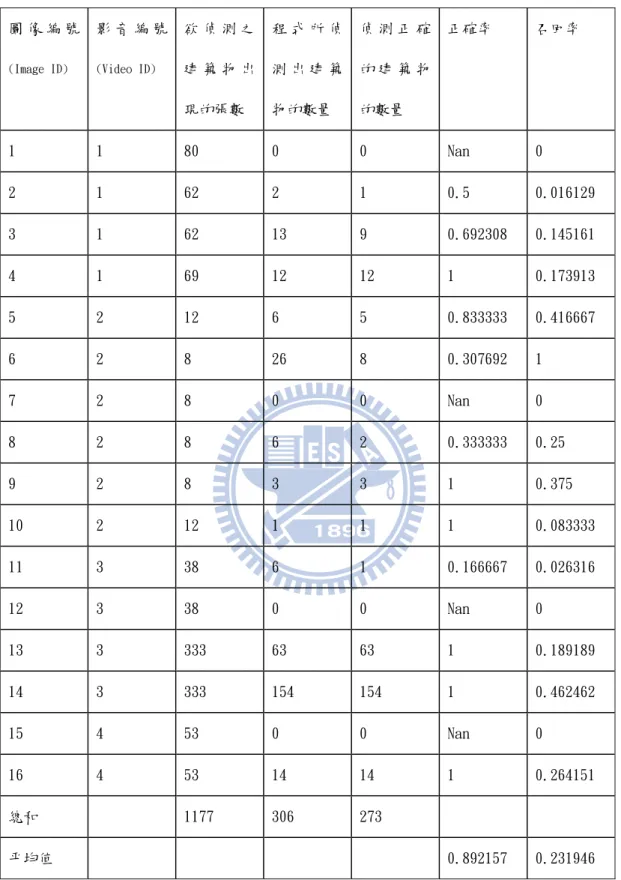 表 4-3 無關鍵點相對位置檢測的特定建築物偵測結果  圖 像 編 號 (Image ID) 影 音 編 號(Video ID) 欲 偵 測 之 建 築 物 出 現的張數  程 式 所 偵測 出 建 築物的數量  偵 測 正 確的 建 築 物的數量  正確率  召回率  1  1  80  0  0  Nan  0  2  1  62  2  1  0.5  0.016129  3  1  62  13  9  0.692308  0.145161  4  1  69  12  12  1  0.17391