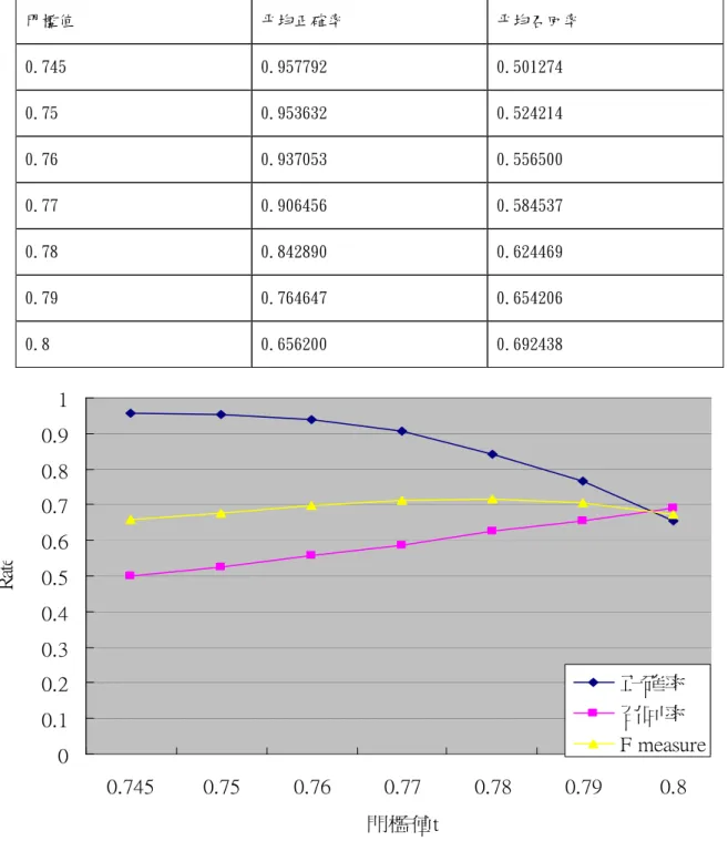 表 4-4 建物圖像偵測結果  門檻值  平均正確率  平均召回率  0.745  0.957792  0.501274  0.75  0.953632  0.524214  0.76  0.937053  0.556500  0.77  0.906456  0.584537  0.78  0.842890  0.624469  0.79  0.764647  0.654206  0.8  0.656200  0.692438      00.10.20.30.40.50.60.70.80.91 0.745