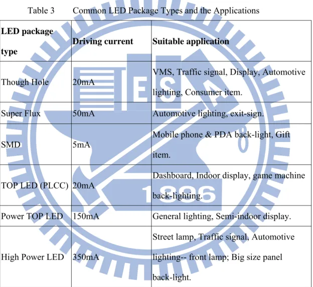 Table 3        Common LED Package Types and the Applications    LED package 