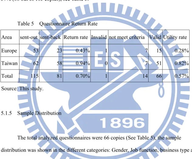 Table 5  Questionnaire Return Rate   