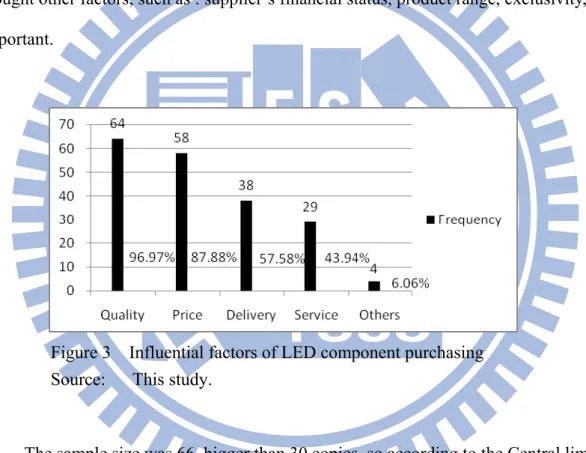 Figure 3  Influential factors of LED component purchasing  Source:   This study. 