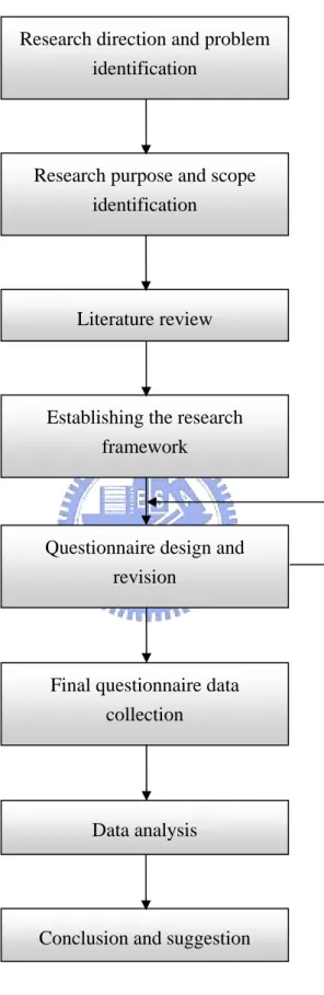 Figure 1 Research Process Flow Chart Research direction and problem 