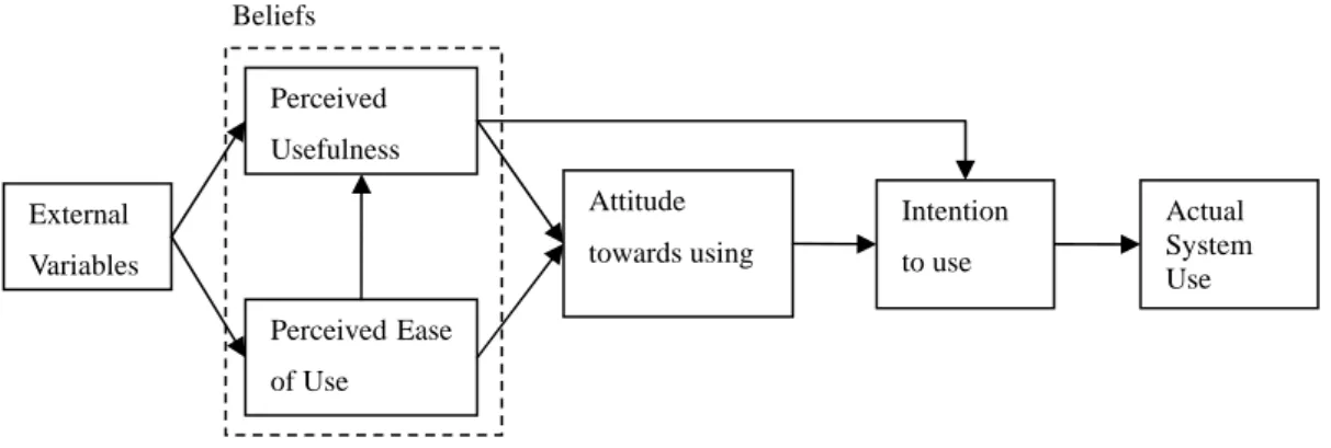 Figure 3 Technology Acceptance Model    source: (Davis, 1989) 