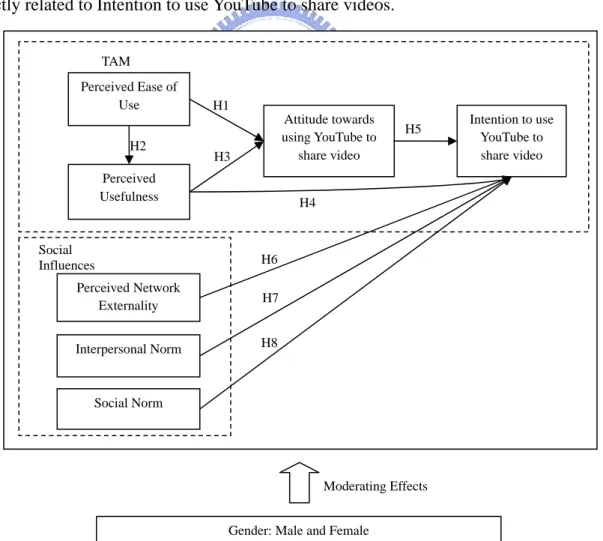 Figure 4 illustrates the research model which was built based on TAM model and  social influence from related literature