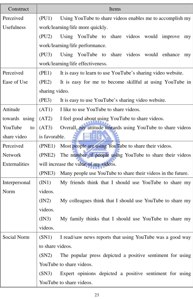 Table 2 Measurement Items of the Related Constructs 