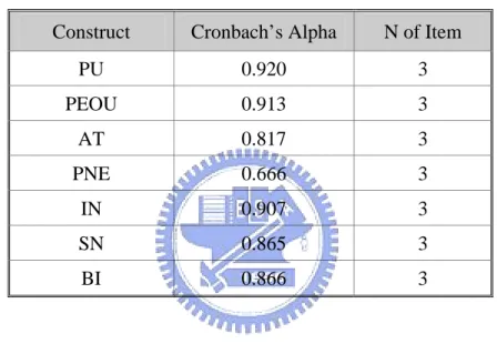 Table 4 Reliability Statistics 
