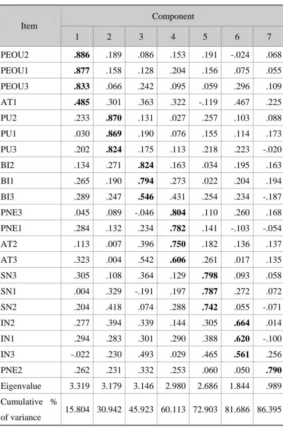 Table 5 Rotated Component Matrix (factor analysis)  Component  Item  1  2  3  4  5  6  7  PEOU2  .886  .189 .086 .153 .191 -.024  .068  PEOU1  .877  .158 .128 .204 .156 .075  .055  PEOU3  .833  .066 .242 .095 .059 .296  .109  AT1  .485  .301 .363 .322 -.11