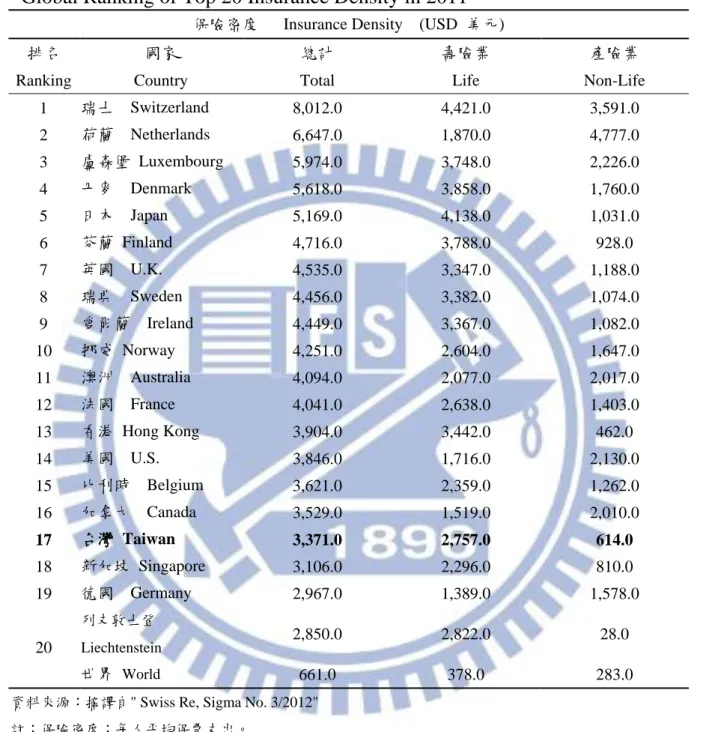 表 2. 2011 年世界各國保險密度前 20 名排行表    Global Ranking of Top 20 Insurance Density in 2011 