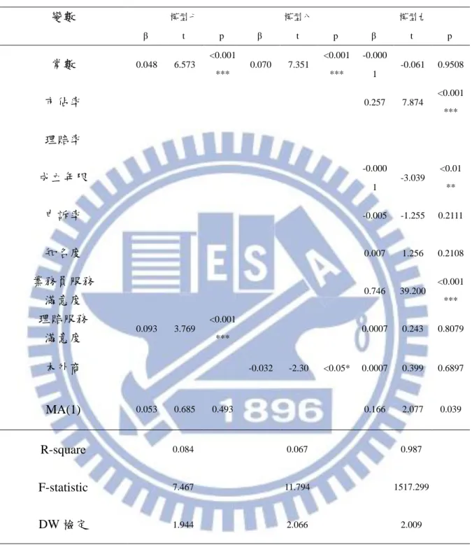 表 13.模型七至九迴歸結果表 變數  模型七  模型八  模型九  β  t  p  β  t  p  β  t  p  常數  0.048  6.573  <0.001 ***  0.070  7.351  <0.001***  -0.0001  -0.061  0.9508  市佔率  0.257  7.874  <0.001 ***  理賠率  成立年限  -0.000 1  -3.039  <0.01 **  申訴率  -0.005  -1.255  0.2111  知名度