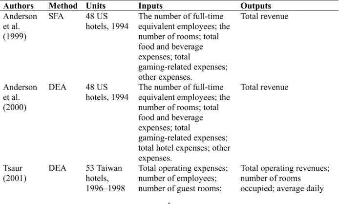Table 1. Literature of the hotel frontier efficiency   