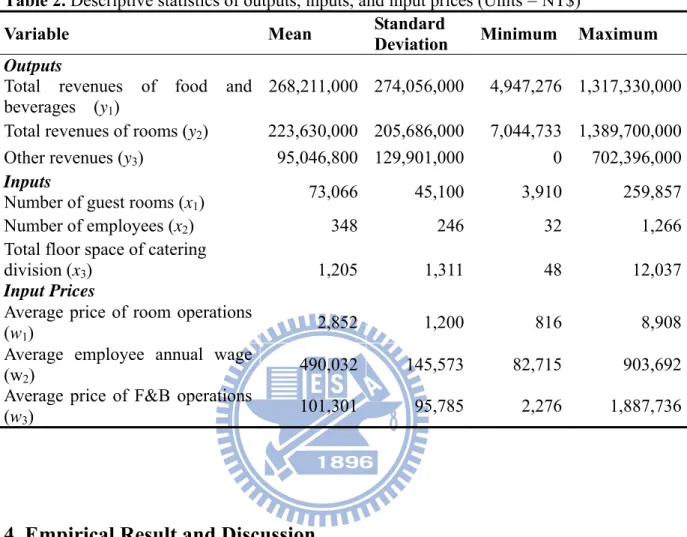 Table 2. Descriptive statistics of outputs, inputs, and input prices (Units = NT$) 