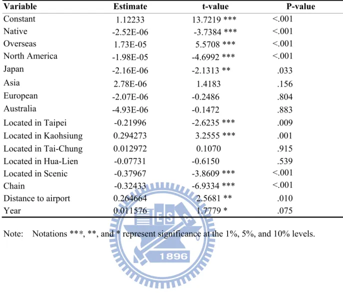 Table 4. Results of Tobit Regression on Cost Inefficiency 
