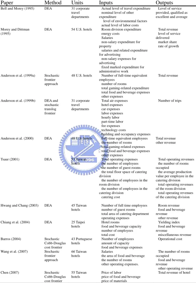 Table 2. Recapitulation of studies on the hotel frontier efficiency 