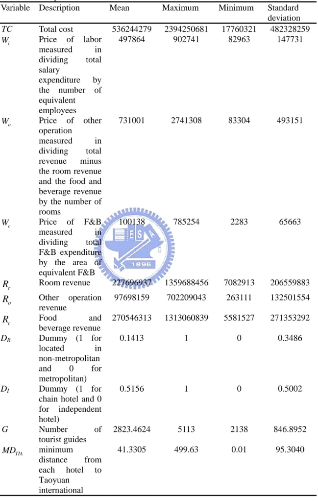 Table 3. Descriptive statistics of variables 