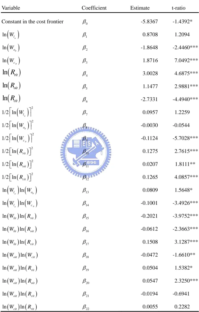 Table 4. Parameter estimates of the translog cost frontier function 