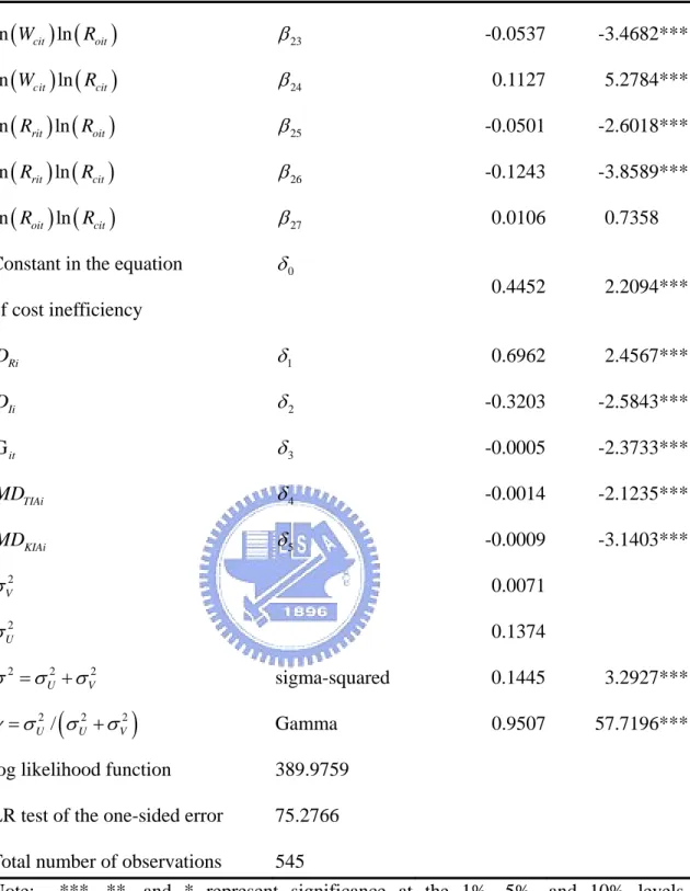 Table 5 shows the efficiency scores measured from the residuals.  The mean  efficiency is 91.15%
