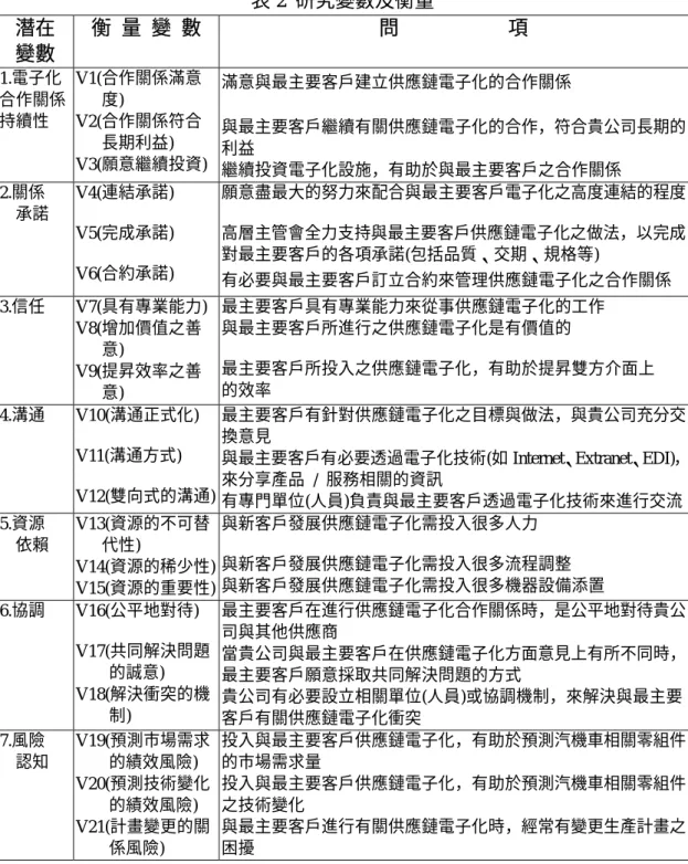表 2  研究變數及衡量  潛在  變數  衡  量  變  數  問                      項  1.電子化 合作關係 持續性  V1(合作關係滿意度) V2(合作關係符合 長期利益)  V3(願意繼續投資)  滿意與最主要客戶建立供應鏈電子化的合作關係  與最主要客戶繼續有關供應鏈電子化的合作，符合貴公司長期的利益  繼續投資電子化設施，有助於與最主要客戶之合作關係  2.關係  承諾  V4(連結承諾)  V5(完成承諾)  V6(合約承諾)  願意盡最大的努力來配合與最主要客戶電