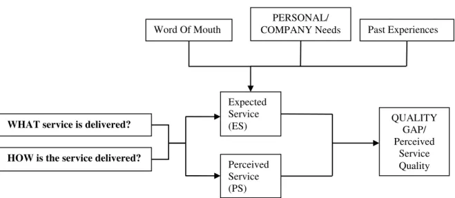 Diagram 1.3: Perceived Service Quality (B2B) 
