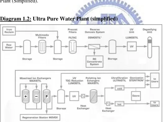 Diagram 1.2: Ultra Pure Water Plant (simplified) 