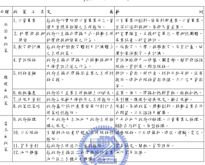 表 2-2  政府創新政策工具分類  分類  政 策 工 具 定 義 範 例 1.公營事業-  指政府所實施與公營事業成立、營 運及管理等相關之各項措施。  公有事業的創新、發展新興產業、公營事業、首倡引進新技術、參與民營企業。  2