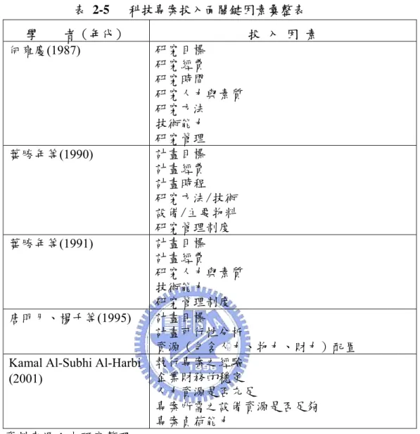 表 2-5   科技專案投入面關鍵因素彙整表  學        者（年代）  投  入  因  素  何雍慶(1987)  研究目標  研究經費  研究時間  研究人力與素質  研究方法  技術能力  研究管理  葉勝年等(1990)  計畫目標  計畫經費  計畫時程  研究方法/技術  設備/主要物料  研究管理制度  葉勝年等(1991)  計畫目標  計畫經費  研究人力與素質  技術能力  研究管理制度  唐明月、楊千等(1995)  計畫目標  計畫可行性分析  資源（包含人力、物力、財力）配