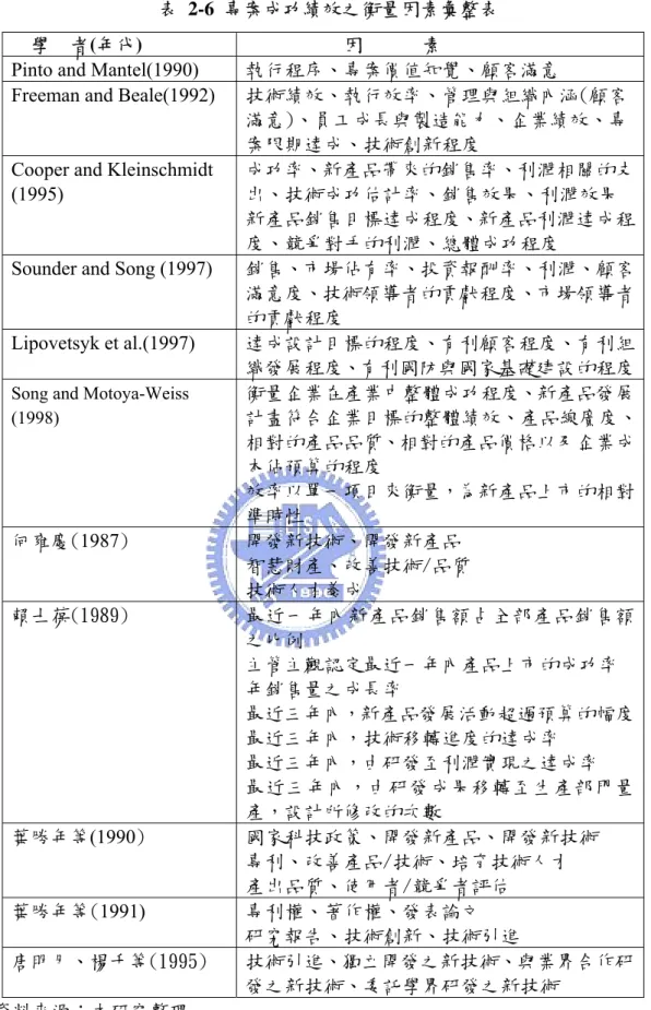 表 2-6 專案成功績效之衡量因素彙整表  學    者(年代)                      因            素   