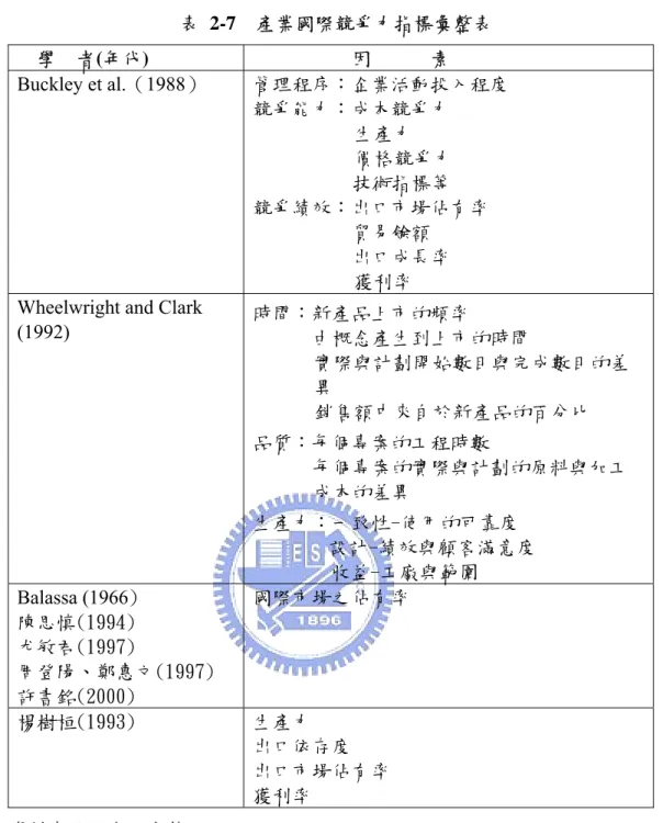 表 2-7  產業國際競爭力指標彙整表  學    者(年代)                      因            素    Buckley et al.（1988）  管理程序：企業活動投入程度  競爭能力：成本競爭力  生產力    價格競爭力  技術指標等  競爭績效：出口市場佔有率  貿易餘額  出口成長率  獲利率  Wheelwright and Clark 